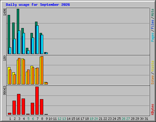 Daily usage for September 2026