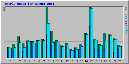 Hourly usage for August 2011