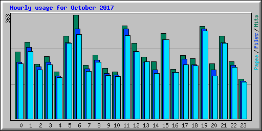 Hourly usage for October 2017