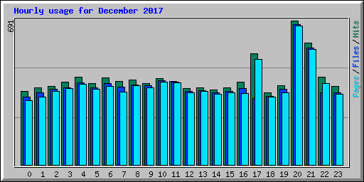 Hourly usage for December 2017