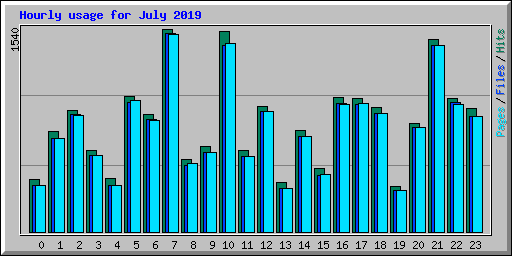 Hourly usage for July 2019