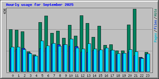 Hourly usage for September 2025