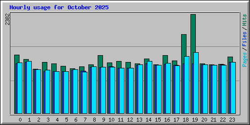 Hourly usage for October 2025
