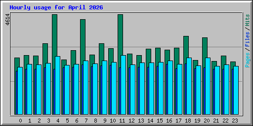 Hourly usage for April 2026