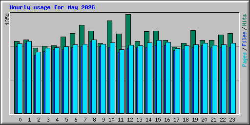 Hourly usage for May 2026