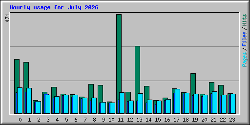 Hourly usage for July 2026